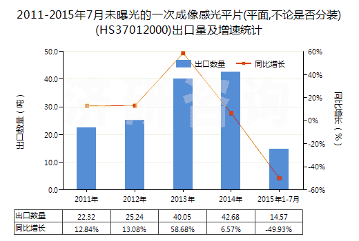 2011-2015年7月未曝光的一次成像感光平片(平面,不論是否分裝)(HS37012000)出口量及增速統(tǒng)計